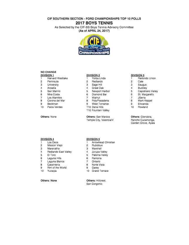CIF April 24 Rankings